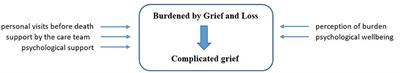 Experience of loss and grief among people from Germany who have lost their relatives during the pandemic: the impact of healthcare professionals' support